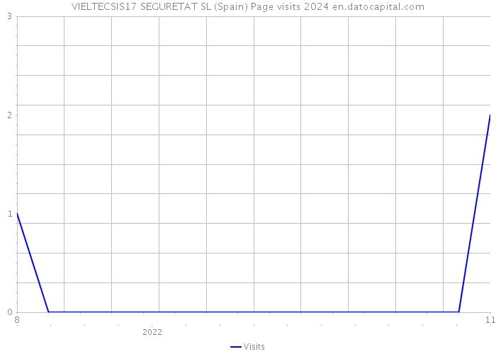 VIELTECSIS17 SEGURETAT SL (Spain) Page visits 2024 