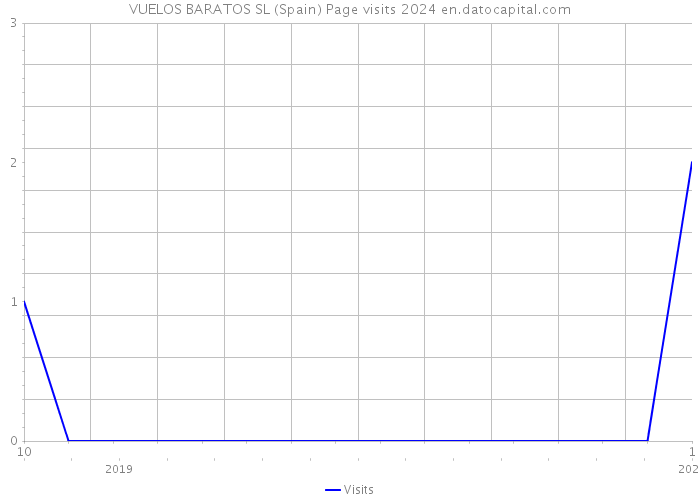 VUELOS BARATOS SL (Spain) Page visits 2024 