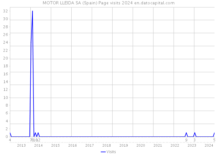 MOTOR LLEIDA SA (Spain) Page visits 2024 