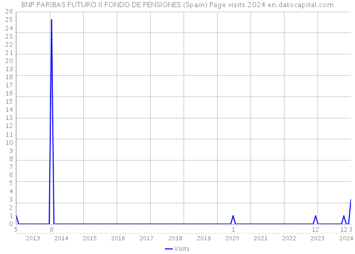 BNP PARIBAS FUTURO II FONDO DE PENSIONES (Spain) Page visits 2024 