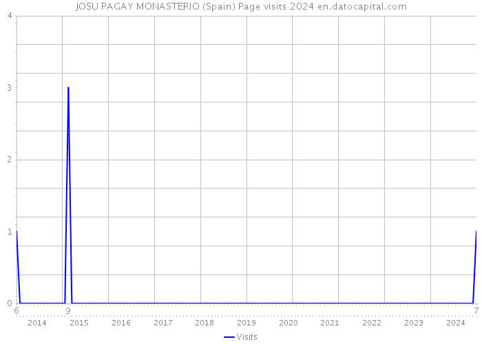 JOSU PAGAY MONASTERIO (Spain) Page visits 2024 