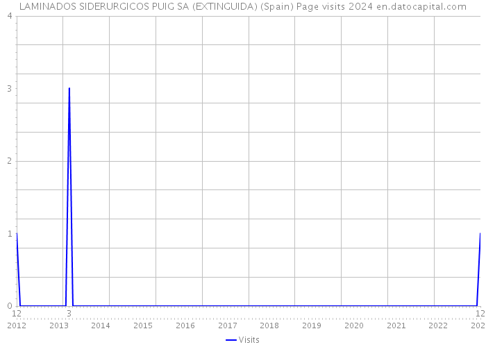 LAMINADOS SIDERURGICOS PUIG SA (EXTINGUIDA) (Spain) Page visits 2024 