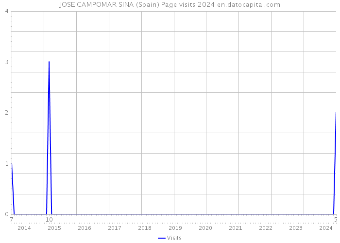 JOSE CAMPOMAR SINA (Spain) Page visits 2024 