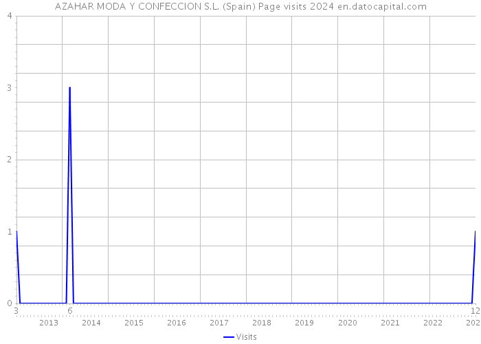 AZAHAR MODA Y CONFECCION S.L. (Spain) Page visits 2024 