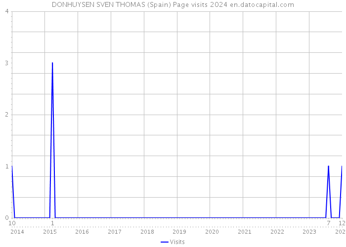 DONHUYSEN SVEN THOMAS (Spain) Page visits 2024 