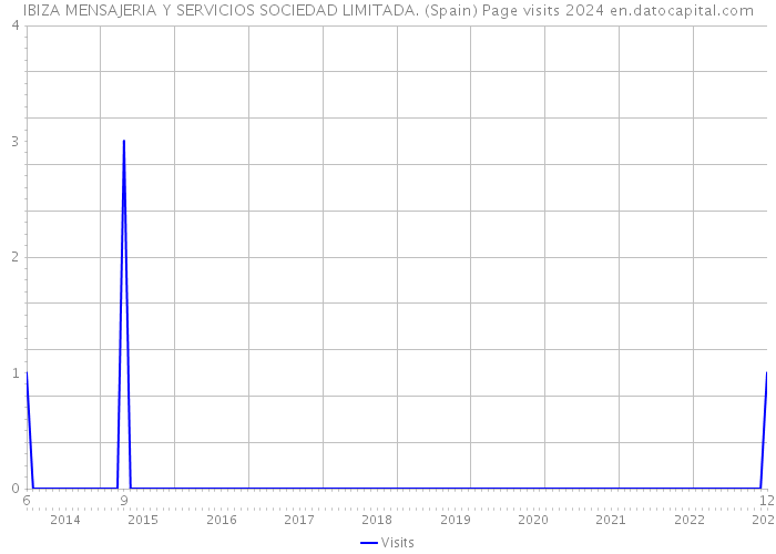 IBIZA MENSAJERIA Y SERVICIOS SOCIEDAD LIMITADA. (Spain) Page visits 2024 