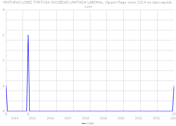 PINTURAS LOPEZ TORTOSA SOCIEDAD LIMITADA LABORAL. (Spain) Page visits 2024 