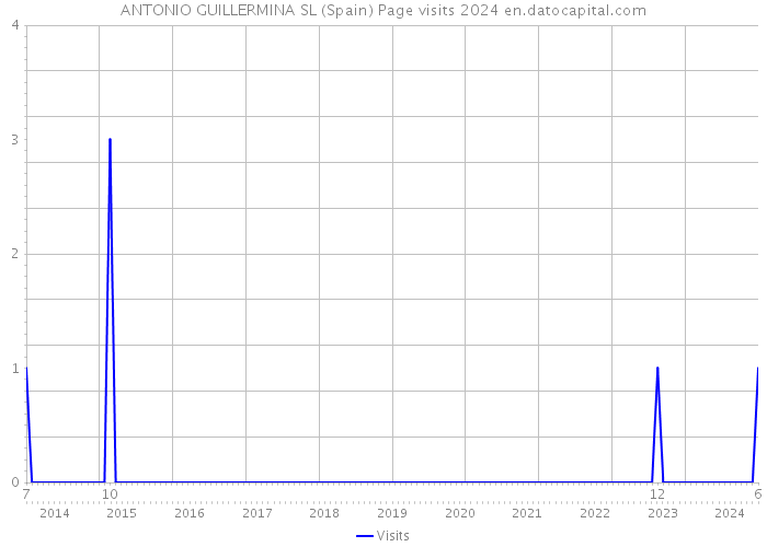 ANTONIO GUILLERMINA SL (Spain) Page visits 2024 