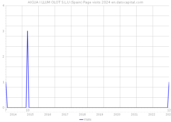 AIGUA I LLUM OLOT S.L.U (Spain) Page visits 2024 
