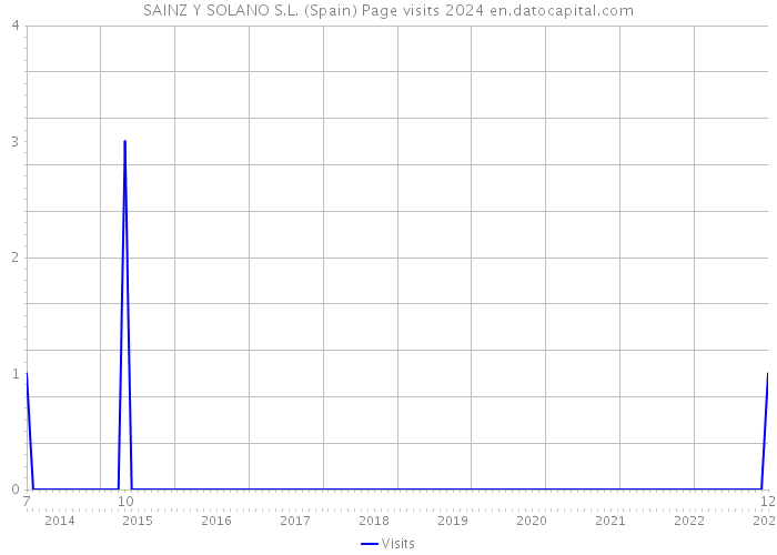 SAINZ Y SOLANO S.L. (Spain) Page visits 2024 