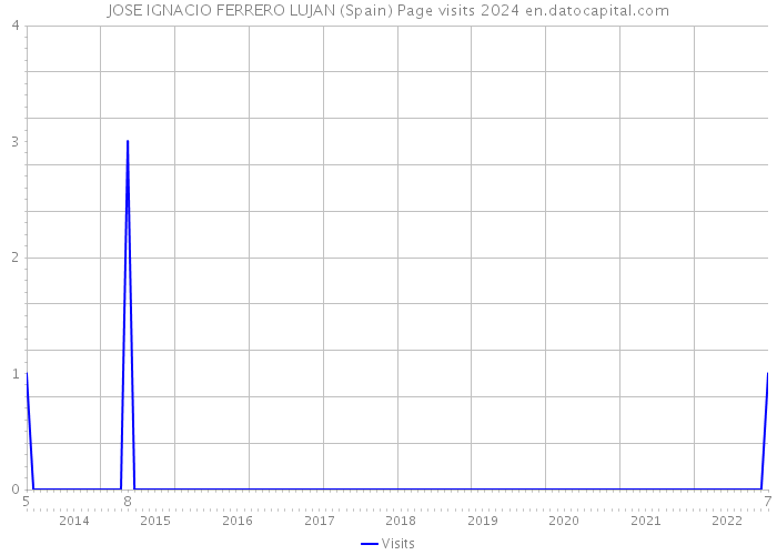 JOSE IGNACIO FERRERO LUJAN (Spain) Page visits 2024 