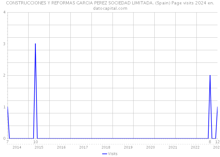 CONSTRUCCIONES Y REFORMAS GARCIA PEREZ SOCIEDAD LIMITADA. (Spain) Page visits 2024 