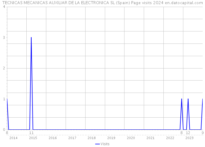 TECNICAS MECANICAS AUXILIAR DE LA ELECTRONICA SL (Spain) Page visits 2024 