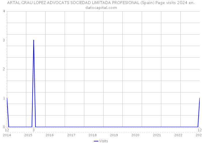 ARTAL GRAU LOPEZ ADVOCATS SOCIEDAD LIMITADA PROFESIONAL (Spain) Page visits 2024 