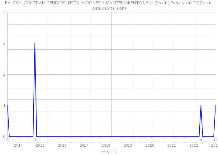 FALCON CONTRAINCENDIOS INSTALACIONES Y MANTENIMIENTOS S.L. (Spain) Page visits 2024 