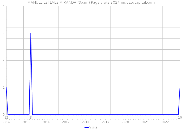 MANUEL ESTEVEZ MIRANDA (Spain) Page visits 2024 