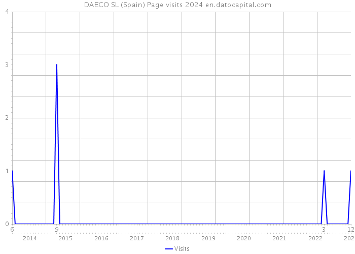 DAECO SL (Spain) Page visits 2024 