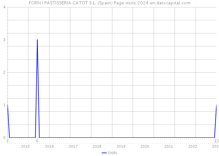 FORN I PASTISSERIA CATOT S.L. (Spain) Page visits 2024 