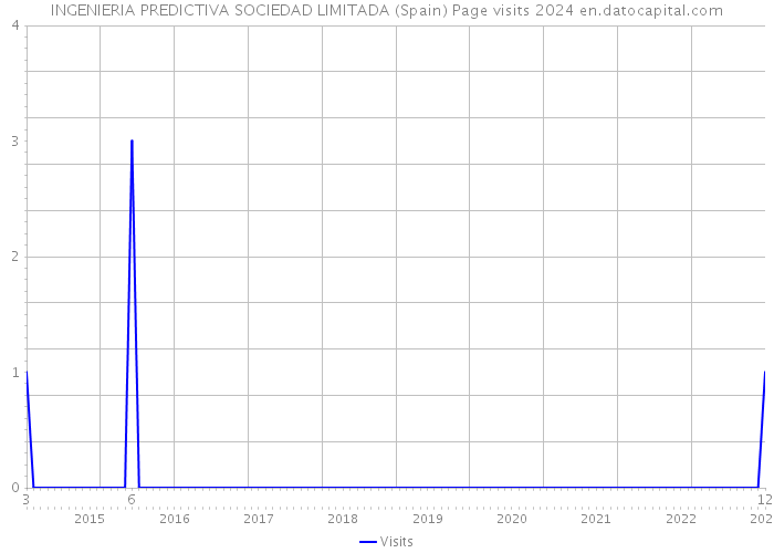 INGENIERIA PREDICTIVA SOCIEDAD LIMITADA (Spain) Page visits 2024 