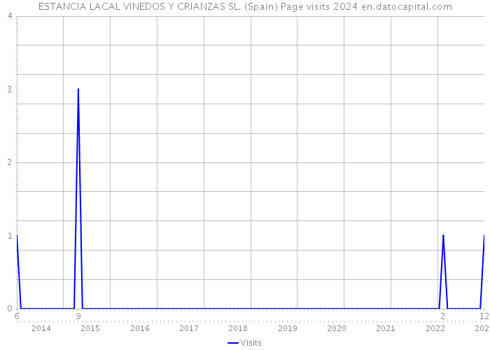 ESTANCIA LACAL VINEDOS Y CRIANZAS SL. (Spain) Page visits 2024 