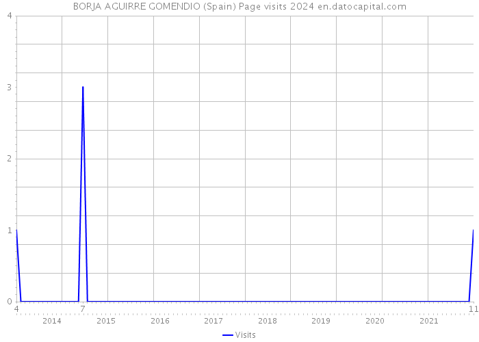 BORJA AGUIRRE GOMENDIO (Spain) Page visits 2024 