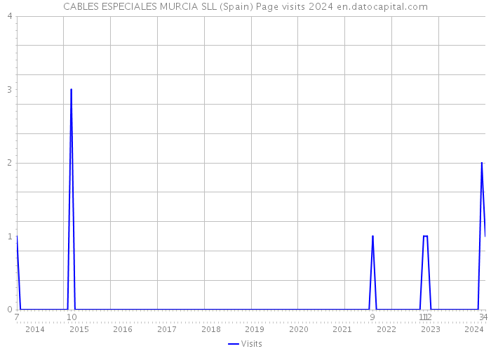 CABLES ESPECIALES MURCIA SLL (Spain) Page visits 2024 
