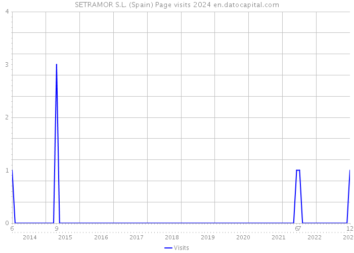 SETRAMOR S.L. (Spain) Page visits 2024 