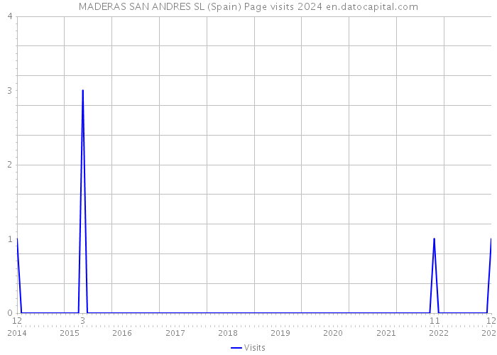 MADERAS SAN ANDRES SL (Spain) Page visits 2024 