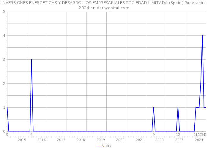 INVERSIONES ENERGETICAS Y DESARROLLOS EMPRESARIALES SOCIEDAD LIMITADA (Spain) Page visits 2024 