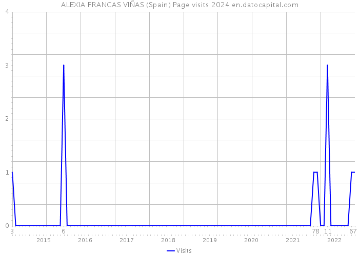 ALEXIA FRANCAS VIÑAS (Spain) Page visits 2024 