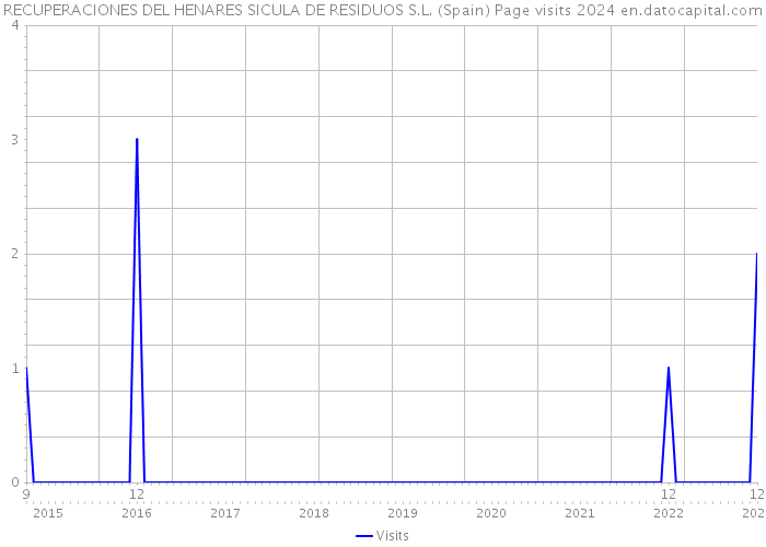 RECUPERACIONES DEL HENARES SICULA DE RESIDUOS S.L. (Spain) Page visits 2024 