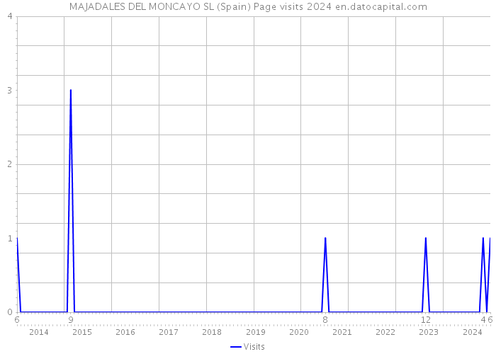 MAJADALES DEL MONCAYO SL (Spain) Page visits 2024 