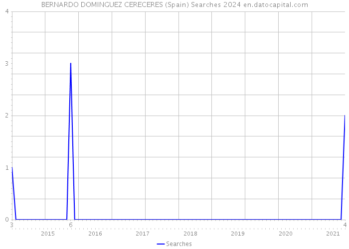 BERNARDO DOMINGUEZ CERECERES (Spain) Searches 2024 