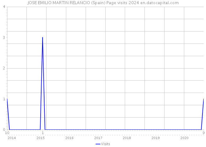 JOSE EMILIO MARTIN RELANCIO (Spain) Page visits 2024 