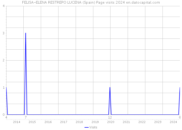 FELISA-ELENA RESTREPO LUCENA (Spain) Page visits 2024 