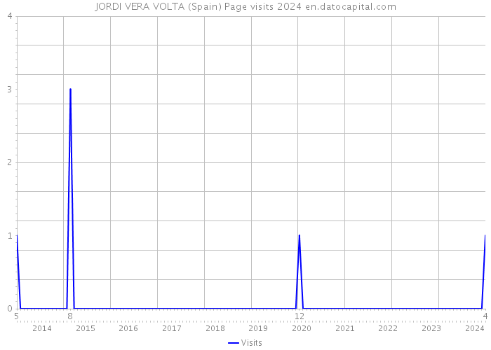 JORDI VERA VOLTA (Spain) Page visits 2024 