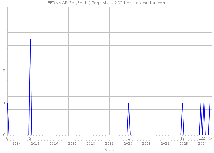 FERAMAR SA (Spain) Page visits 2024 