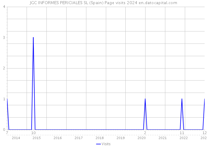 JGC INFORMES PERICIALES SL (Spain) Page visits 2024 