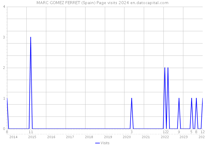 MARC GOMEZ FERRET (Spain) Page visits 2024 