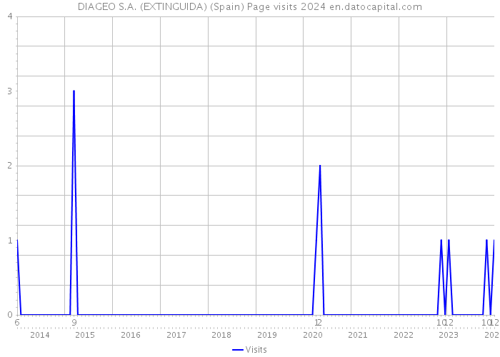 DIAGEO S.A. (EXTINGUIDA) (Spain) Page visits 2024 
