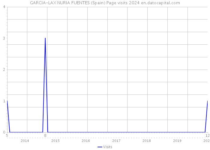 GARCIA-LAX NURIA FUENTES (Spain) Page visits 2024 