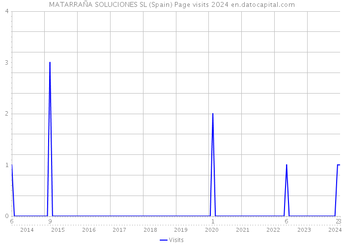 MATARRAÑA SOLUCIONES SL (Spain) Page visits 2024 