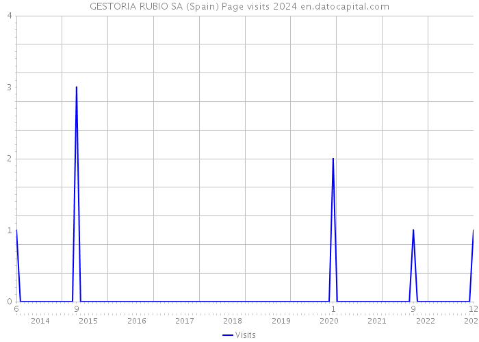 GESTORIA RUBIO SA (Spain) Page visits 2024 