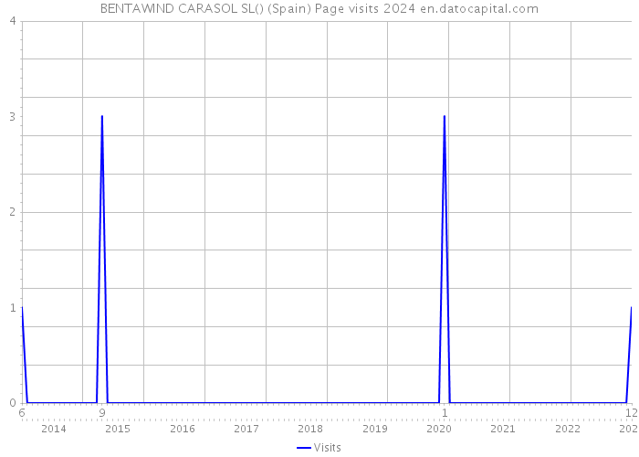 BENTAWIND CARASOL SL() (Spain) Page visits 2024 