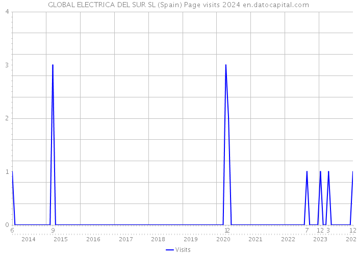 GLOBAL ELECTRICA DEL SUR SL (Spain) Page visits 2024 