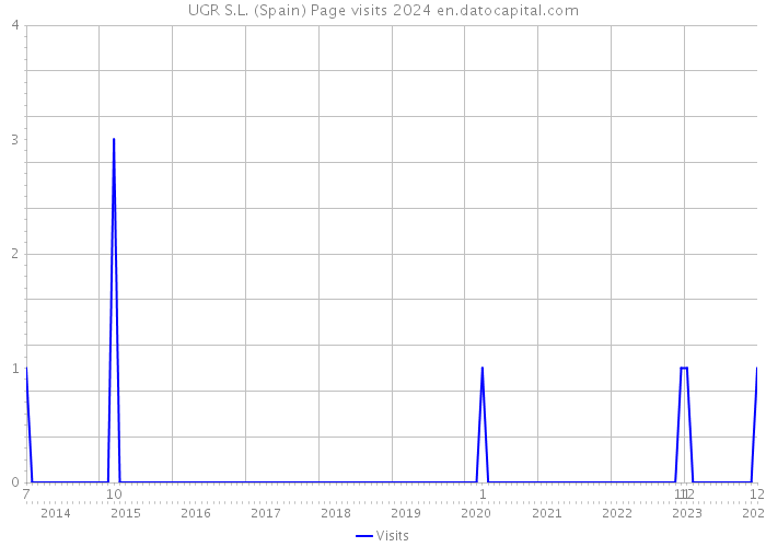 UGR S.L. (Spain) Page visits 2024 
