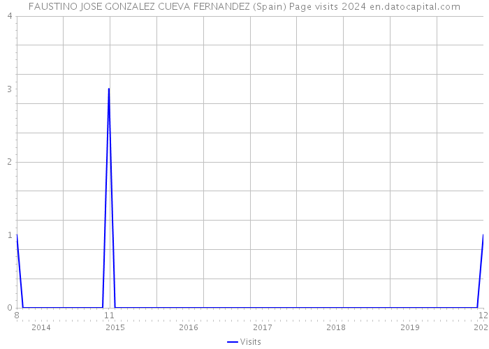 FAUSTINO JOSE GONZALEZ CUEVA FERNANDEZ (Spain) Page visits 2024 