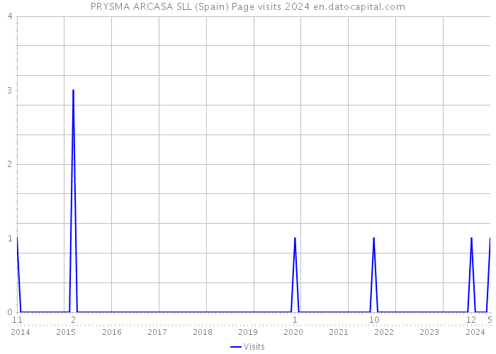 PRYSMA ARCASA SLL (Spain) Page visits 2024 