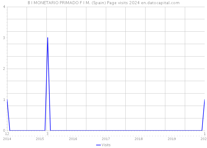 B I MONETARIO PRIMADO F I M. (Spain) Page visits 2024 