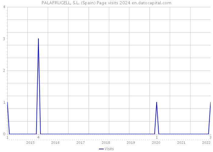 PALAFRUGELL, S.L. (Spain) Page visits 2024 